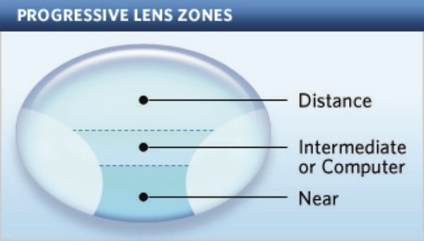 What are types of glasses used for distant and near vision? which is the best?