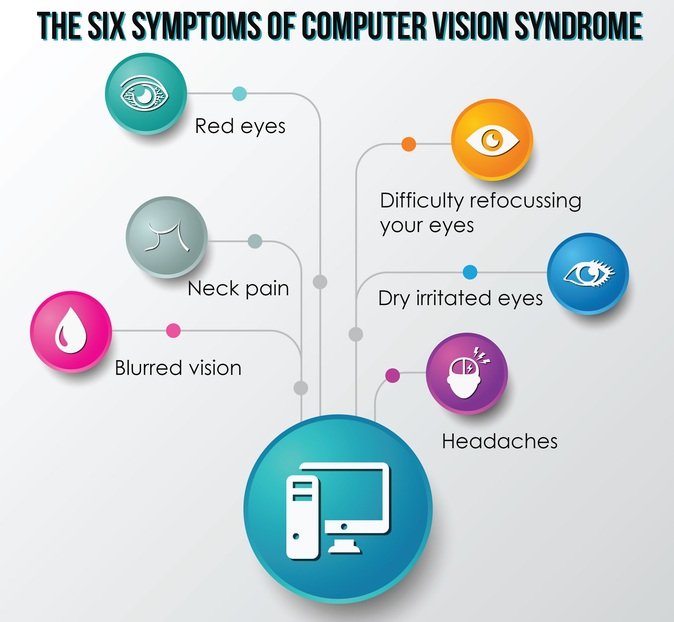 Computer vision syndrome 6 symptoms